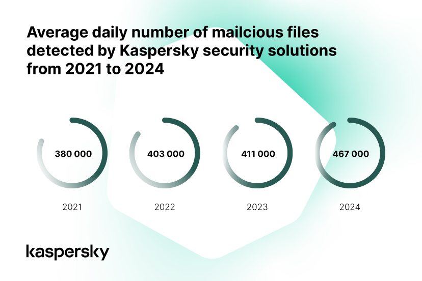 Kaspersky